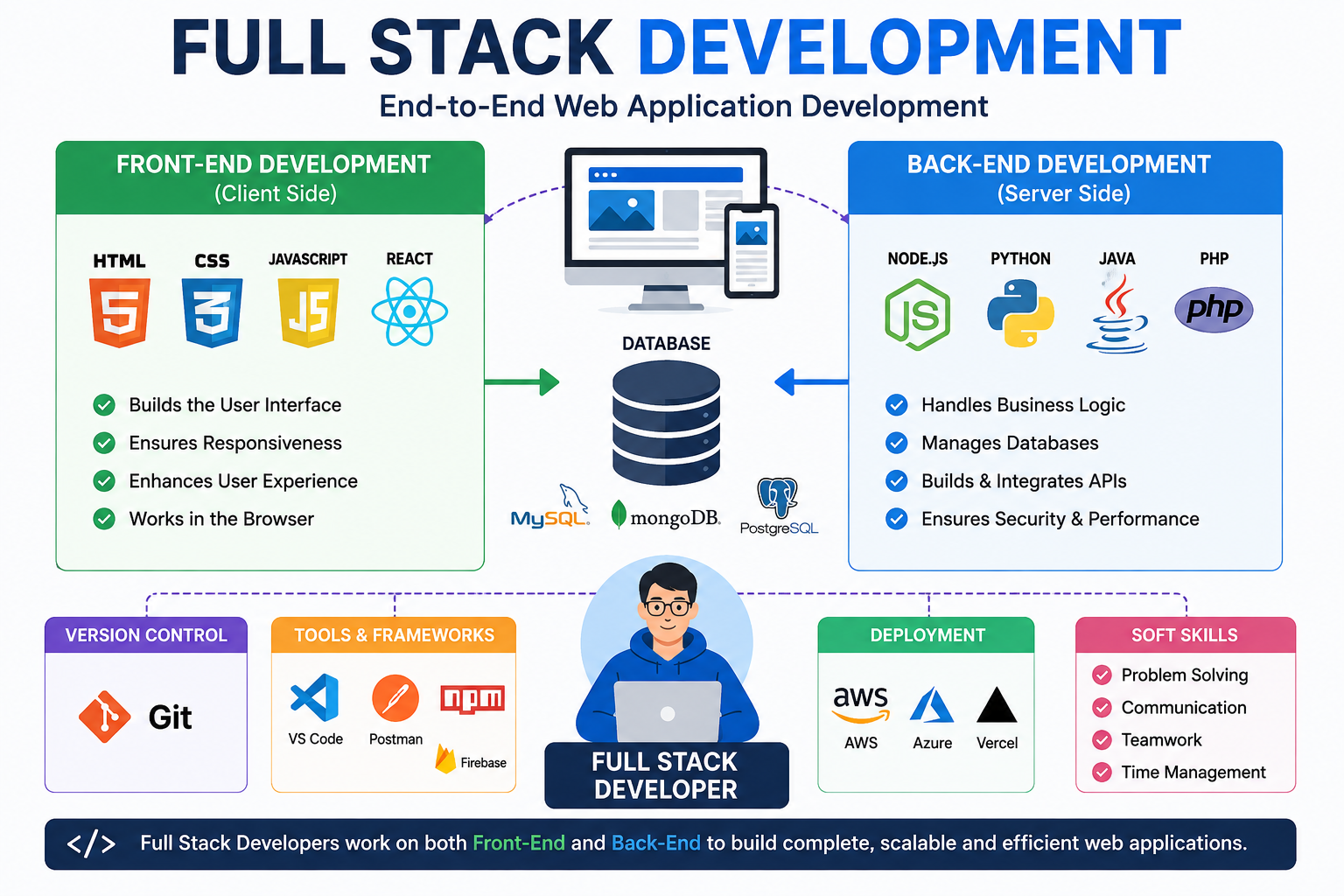 Full Stack Development